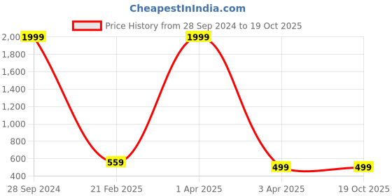 myntra.com SAZARA Men Textured Leather Reversible Belt sazara Price History Graph from 28 Sep 2024 to 17 Oct 2025