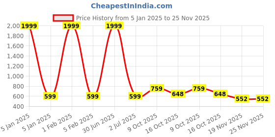 myntra.com SAZARA Men Textured Leather Reversible Belt sazara Price History Graph from 5 Jan 2025 to 25 Nov 2025