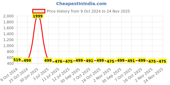 myntra.com SAZARA Men Textured Leather Reversible Belt sazara Price History Graph from 9 Oct 2024 to 24 Nov 2025