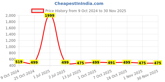 myntra.com SAZARA Men Textured Leather Reversible Belt sazara Price History Graph from 9 Oct 2024 to 29 Nov 2025