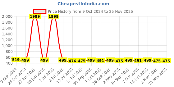 myntra.com SAZARA Men Textured Leather Reversible Belt sazara Price History Graph from 9 Oct 2024 to 25 Nov 2025