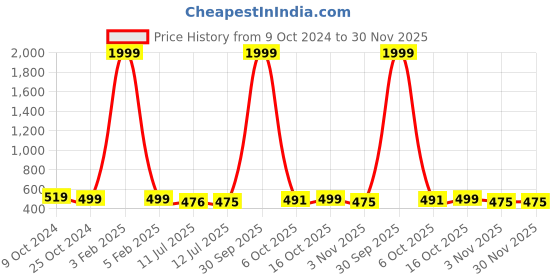 myntra.com SAZARA Men Textured Leather Reversible Belt sazara Price History Graph from 9 Oct 2024 to 30 Nov 2025