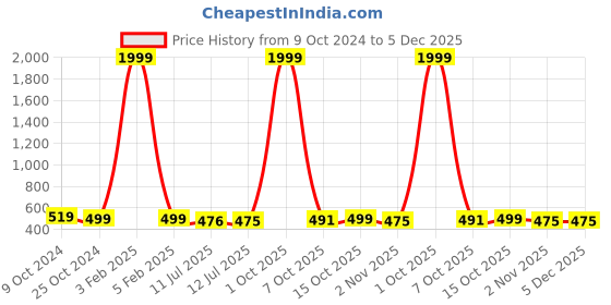 myntra.com SAZARA Men Textured Leather Reversible Belt sazara Price History Graph from 9 Oct 2024 to 4 Dec 2025