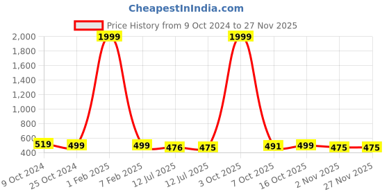 myntra.com SAZARA Men Textured Leather Reversible Belt sazara Price History Graph from 9 Oct 2024 to 24 Nov 2025