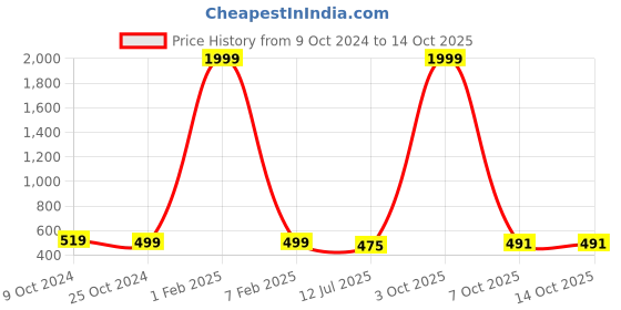 myntra.com SAZARA Men Textured Leather Reversible Belt sazara Price History Graph from 9 Oct 2024 to 14 Oct 2025