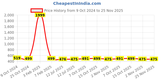 myntra.com SAZARA Men Textured Leather Reversible Belt sazara Price History Graph from 9 Oct 2024 to 24 Nov 2025