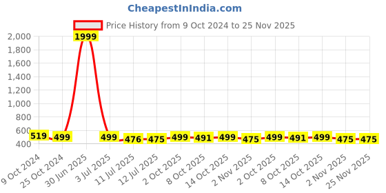 myntra.com SAZARA Men Textured Leather Reversible Belt sazara Price History Graph from 9 Oct 2024 to 25 Nov 2025