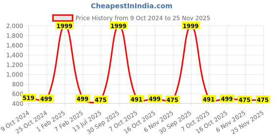 myntra.com SAZARA Men Textured Leather Reversible Belt sazara Price History Graph from 9 Oct 2024 to 25 Nov 2025