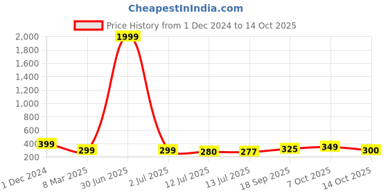myntra.com SAZARA Men Textured Leather Two Fold Wallet sazara Price History Graph from 1 Dec 2024 to 14 Oct 2025