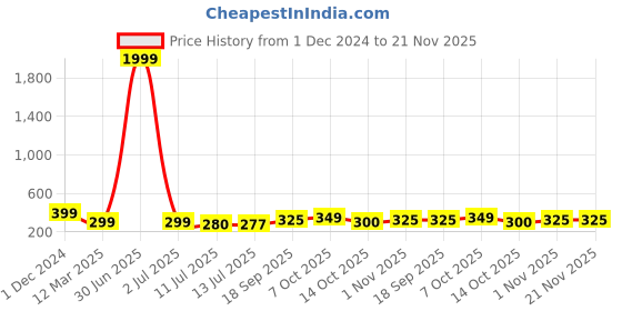 myntra.com SAZARA Men Textured Leather Two Fold Wallet sazara Price History Graph from 1 Dec 2024 to 21 Nov 2025