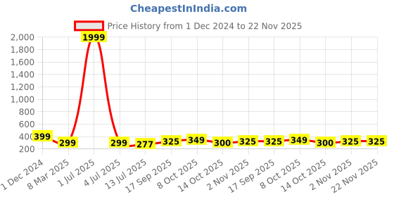 myntra.com SAZARA Men Textured Leather Two Fold Wallet sazara Price History Graph from 1 Dec 2024 to 21 Nov 2025