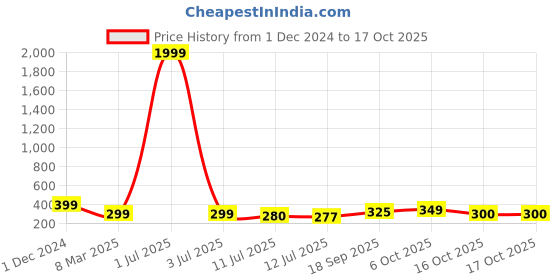 myntra.com SAZARA Men Textured Leather Two Fold Wallet sazara Price History Graph from 1 Dec 2024 to 16 Oct 2025