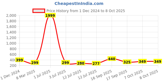 myntra.com SAZARA Men Textured Leather Two Fold Wallet sazara Price History Graph from 1 Dec 2024 to 8 Oct 2025