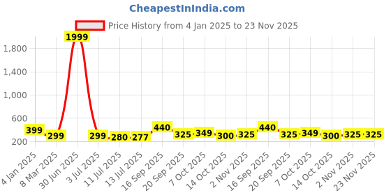 myntra.com SAZARA Men Textured Leather Two Fold Wallet sazara Price History Graph from 4 Jan 2025 to 23 Nov 2025