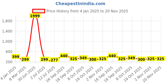 myntra.com SAZARA Men Textured Leather Two Fold Wallet sazara Price History Graph from 4 Jan 2025 to 20 Nov 2025
