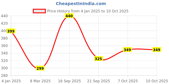 myntra.com SAZARA Men Textured Leather Two Fold Wallet sazara Price History Graph from 4 Jan 2025 to 10 Oct 2025