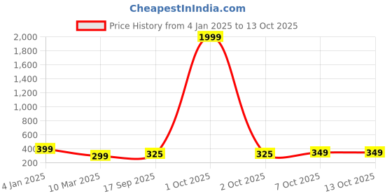 myntra.com SAZARA Men Textured Leather Two Fold Wallet sazara Price History Graph from 4 Jan 2025 to 12 Oct 2025