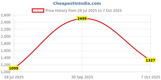 myntra.com SAZARA Men Wallet and Belt Accessory Gift Set sazara Price History Graph from 29 Jul 2025 to 4 Oct 2025