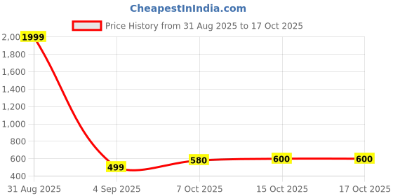 myntra.com SAZARA Men Wallet With Pen And Keychain Gift Set sazara Price History Graph from 31 Aug 2025 to 15 Oct 2025