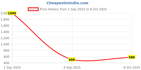 myntra.com SAZARA Men Wallet With Pen And Keychain Gift Set sazara Price History Graph from 1 Sep 2025 to 8 Oct 2025