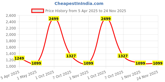 myntra.com sazara SAZARAMen Reversiable Belt , Wallet, Keychain and Pen Gift Set sazara Price History Graph from 5 Apr 2025 to 23 Nov 2025