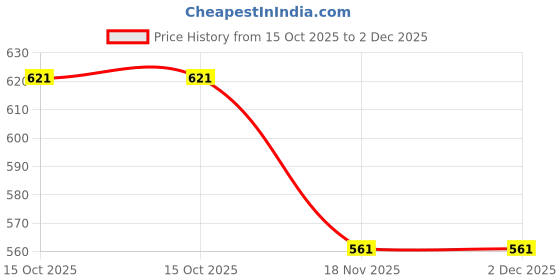 myntra.com SAZARA Textured Handheld Bag sazara Price History Graph from 15 Oct 2025 to 2 Dec 2025