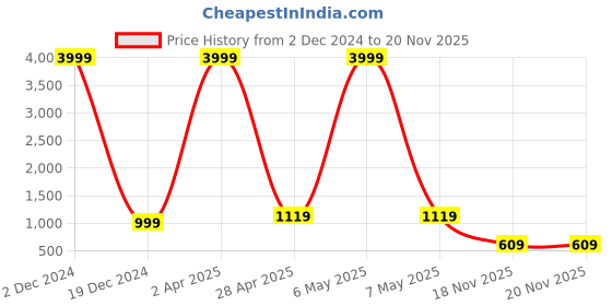 myntra.com SAZARA Textured Shoulder Bag sazara Price History Graph from 2 Dec 2024 to 18 Nov 2025