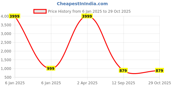 myntra.com SAZARA Textured Shoulder Bag sazara Price History Graph from 6 Jan 2025 to 27 Oct 2025