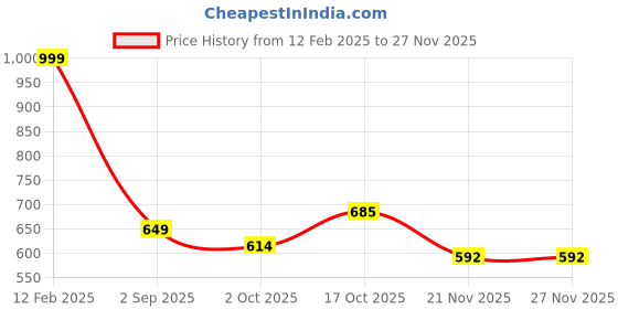 myntra.com SAZARA Textured Shoulder Strap Leather Foldover Clutch sazara Price History Graph from 12 Feb 2025 to 26 Nov 2025