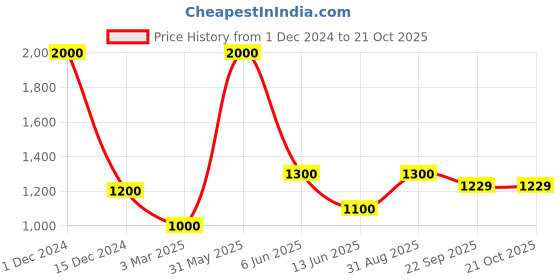myntra.com SAZRIKA Floral Embroidered Chikankari Pure Cotton Kurti sazrika Price History Graph from 1 Dec 2024 to 21 Oct 2025