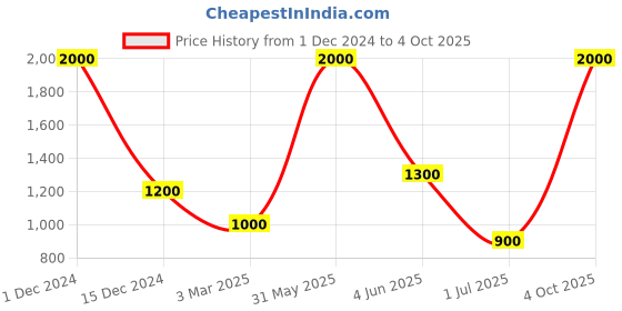myntra.com SAZRIKA Floral Embroidered Chikankari Straight Kurti sazrika Price History Graph from 1 Dec 2024 to 4 Oct 2025