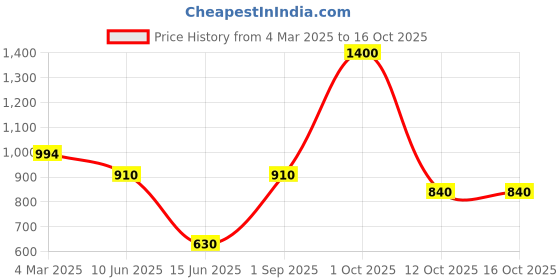 myntra.com SAZRIKA Printed Non-Padded Saree Blouse sazrika Price History Graph from 4 Mar 2025 to 15 Oct 2025