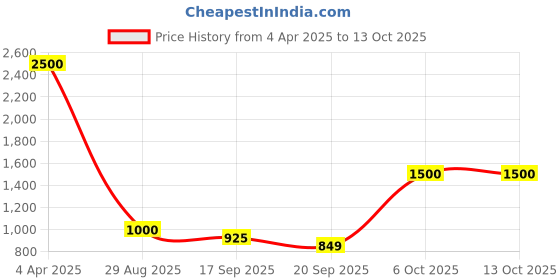myntra.com SAZRIKA Shimmer Readymade Saree Blouse sazrika Price History Graph from 4 Apr 2025 to 12 Oct 2025