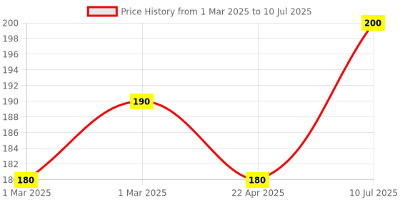 myntra.com SBL Arnica Montana Set Of 2 Hair Oil With Calendula - 100 ml Each sbl Price History Graph from 1 Mar 2025 to 10 Jul 2025