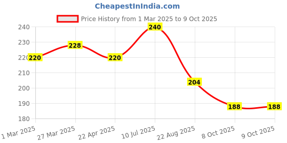 myntra.com SBL Arnica Montana Set Of 2 Herbal Shampoo For Oily Hair - 100 ml Each sbl Price History Graph from 1 Mar 2025 to 9 Oct 2025