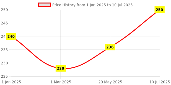 myntra.com SBL Arnica Montana Set Of 2 Herbal Shampoo With Conditioner - 100 ml Each sbl Price History Graph from 1 Jan 2025 to 10 Jul 2025