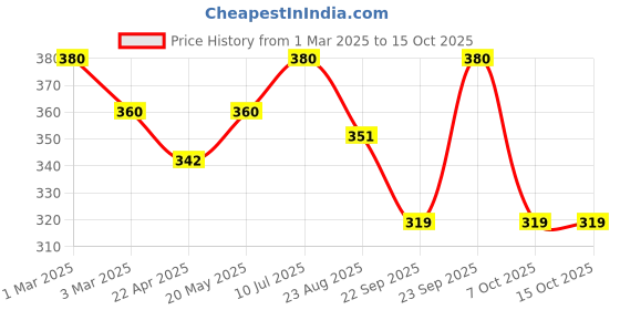 myntra.com SBL Arnica Montana Set Of 2 Herbal Shampoo With Thuja Jaborandi For Oily Hair- 200 ml Each sbl Price History Graph from 1 Mar 2025 to 15 Oct 2025