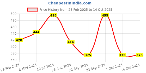 myntra.com SBL Arnica Montana Set Of 3 Fortified Hair Oil For Stronger Roots & Growth - 100 ml Each sbl Price History Graph from 28 Feb 2025 to 14 Oct 2025