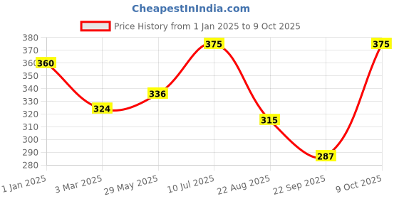 myntra.com SBL Arnica Montana Set Of 3 Herbal Shampoo & Conditioner For Dry Frizzy Hair -100 ml Each sbl Price History Graph from 1 Jan 2025 to 9 Oct 2025