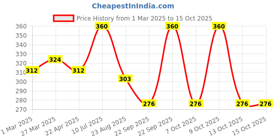myntra.com SBL Arnica Montana Set Of 3 Herbal Shampoo For Oily Hair - 100 ml Each sbl Price History Graph from 1 Mar 2025 to 14 Oct 2025