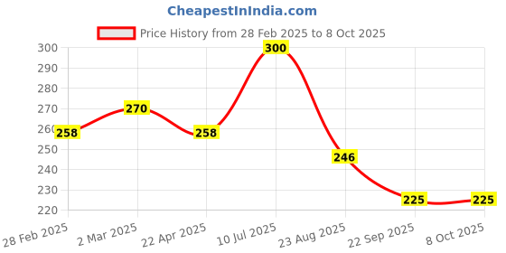 myntra.com SBL Arnica Montana Set Of 3 Non Sticky Hair Oil With Calendula - 100 ml Each sbl Price History Graph from 28 Feb 2025 to 8 Oct 2025