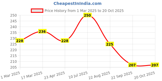 myntra.com SBL Baby Care Set Of 2 Massage Oil With Aloe Vera Neem & Rosemary - 100 ml Each sbl Price History Graph from 1 Mar 2025 to 20 Oct 2025