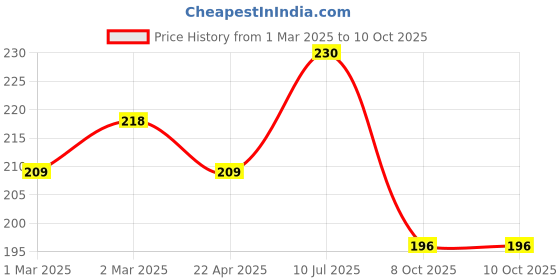 myntra.com SBL Baby Care Set Of 2 Shampoo For Tearless Gentle Cleansing For Hair - 100 ml Each sbl Price History Graph from 1 Mar 2025 to 10 Oct 2025