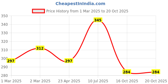 myntra.com SBL Baby Care Set Of 3 Shampoo Tearless Gentle Cleansing For Hair - 100 ml Each sbl Price History Graph from 1 Mar 2025 to 20 Oct 2025