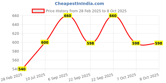 myntra.com SBL Cocconica Set Of 3 Hair Oil With Coconut Oil & Calendula - 100 ml Each sbl Price History Graph from 28 Feb 2025 to 8 Oct 2025