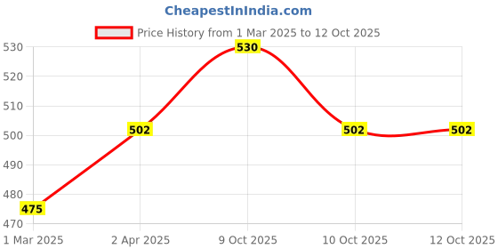myntra.com SBL Glowing Beauty Set Of 2 Face Wash With Aloe Vera Green Tea & Tulsi - 200 ml Each sbl Price History Graph from 1 Mar 2025 to 12 Oct 2025