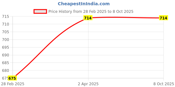 myntra.com SBL Glowing Beauty Set Of 3 Facewash With Aloevera - 200 ml Each sbl Price History Graph from 28 Feb 2025 to 8 Oct 2025