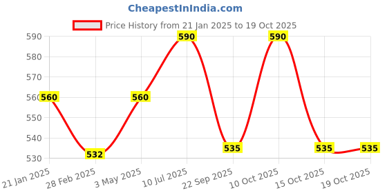 myntra.com SBL Set Of 2 100% Pure Jaborandi Hair Oil For Strengthening Roots - 100 ml Each sbl Price History Graph from 21 Jan 2025 to 18 Oct 2025