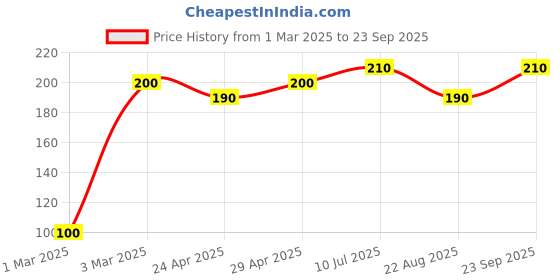 myntra.com SBL Set Of 2 Glowing Beauty Fairness Cream - 50 g Each sbl Price History Graph from 1 Mar 2025 to 23 Sep 2025