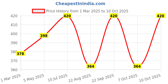 myntra.com SBL Set Of 2 Glowing Beauty Sunscreen Lotion SPF 30 - 50 ml Each sbl Price History Graph from 1 Mar 2025 to 10 Oct 2025